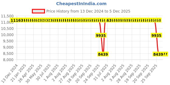 moglix.com ZKL 55x120x29mm Single Row Cylindrical Roller Bearing, NJ311EM NF zkl Price History Graph from 13 Dec 2024 to 5 Dec 2025