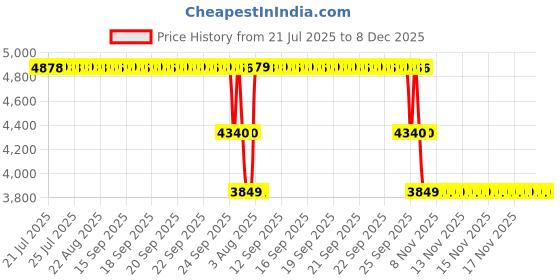 moglix.com ZKL 55x120x29mm Single Row Cylindrical Roller Bearing, NJ311ETNG zkl Price History Graph from 21 Jul 2025 to 7 Dec 2025