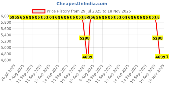 moglix.com ZKL 55x120x29mm Single Row Cylindrical Roller Bearing, NJ311ETNG1 zkl Price History Graph from 29 Jul 2025 to 18 Nov 2025