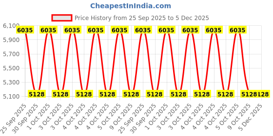 moglix.com ZKL 55x120x29mm Single Row Cylindrical Roller Bearing, NJ311M zkl Price History Graph from 25 Sep 2025 to 5 Dec 2025