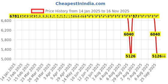 moglix.com ZKL 55x120x29mm Single Row Cylindrical Roller Bearing, NJ311M C3 zkl Price History Graph from 14 Jan 2025 to 16 Nov 2025