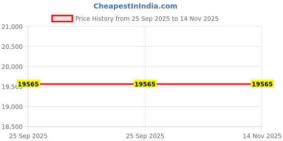 moglix.com ZKL 55x120x29mm Single Row Cylindrical Roller Bearing, NU311M C3 (Pack of 5) zkl Price History Graph from 25 Sep 2025 to 14 Nov 2025