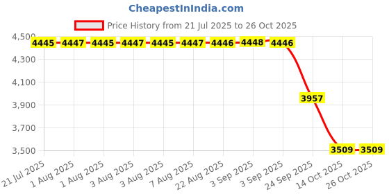 moglix.com ZKL 55x120x29mm Single Row Cylindrical Roller Bearing, NU311N zkl Price History Graph from 21 Jul 2025 to 25 Oct 2025