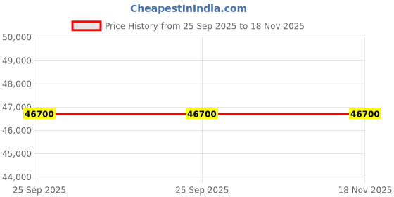 moglix.com ZKL 55x120x29mm Single Row Cylindrical Roller Bearing, NUP311M C3 (Pack of 10) zkl Price History Graph from 25 Sep 2025 to 18 Nov 2025