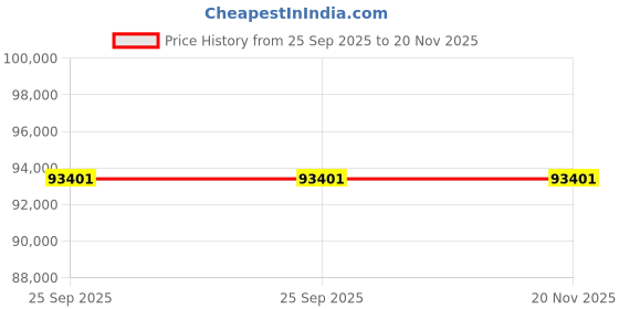 moglix.com ZKL 55x120x29mm Single Row Cylindrical Roller Bearing, NUP311M C3 (Pack of 20) zkl Price History Graph from 25 Sep 2025 to 20 Nov 2025