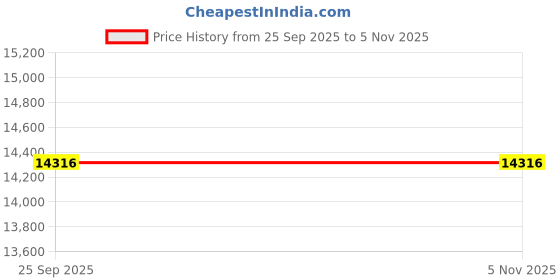moglix.com ZKL 55x120x29mm Single Row Deep Groove Ball Bearing with Seals, 6311-2Z C3 (Pack of 10) zkl Price History Graph from 25 Sep 2025 to 4 Nov 2025