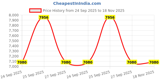moglix.com ZKL 55x120x29mm Single Row Deep Groove Ball Bearing with Seals, 6311-Z C3 (Pack of 5) zkl Price History Graph from 24 Sep 2025 to 18 Nov 2025
