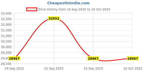 moglix.com ZKL 55x120x29mm Single Row Deep Groove Ball Bearings with Snap Ring &a; Shield, 6311-ZN (Pack of 20) zkl Price History Graph from 24 Sep 2025 to 15 Oct 2025