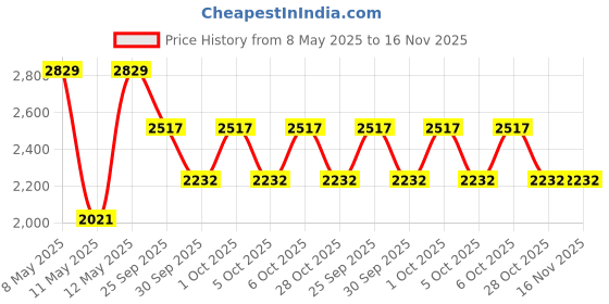 moglix.com ZKL 55x120x31.5mm Metric Series Single Row Tapered Roller Bearing, 31311A zkl Price History Graph from 8 May 2025 to 15 Nov 2025