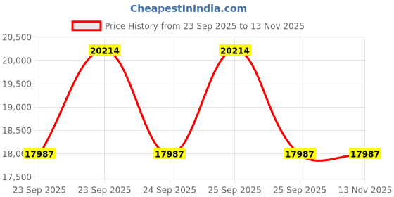 moglix.com ZKL 55x120x31.5mm Metric Series Single Row Tapered Roller Bearing, 31311A (Pack of 10) zkl Price History Graph from 23 Sep 2025 to 12 Nov 2025