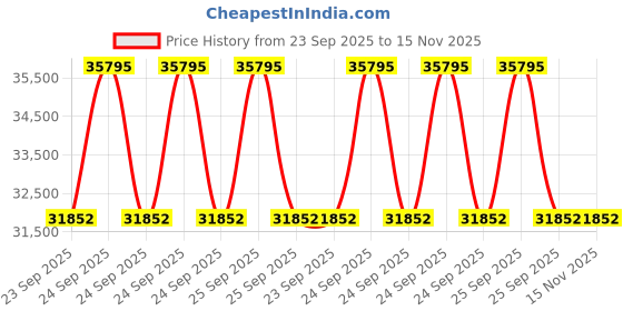 moglix.com ZKL 55x120x43mm Self Aligning Ball Bearing, 2311 (Pack of 10) zkl Price History Graph from 23 Sep 2025 to 15 Nov 2025