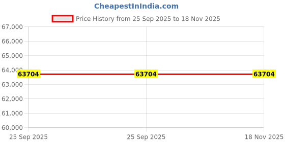 moglix.com ZKL 55x120x43mm Self Aligning Ball Bearing, 2311K C3 (Pack of 20) zkl Price History Graph from 25 Sep 2025 to 17 Nov 2025