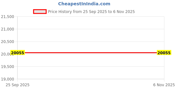 moglix.com ZKL 55x120x43mm Self Aligning Ball Bearing, 2311K NF (Pack of 5) zkl Price History Graph from 25 Sep 2025 to 5 Nov 2025