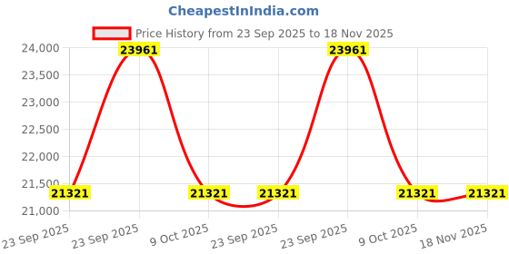 moglix.com ZKL 55x120x43mm Single Row Cylindrical Roller Bearing, NJ2311 C3 (Pack of 5) zkl Price History Graph from 23 Sep 2025 to 17 Nov 2025