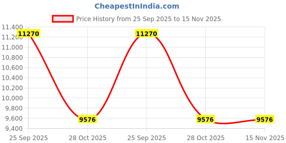 moglix.com ZKL 55x120x43mm Spherical Roller Bearing, 22311EKW33MH C3 NF zkl Price History Graph from 25 Sep 2025 to 15 Nov 2025