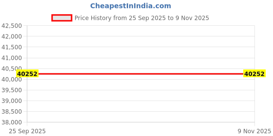 moglix.com ZKL 55x120x43mm Spherical Roller Bearing, 22311EKW33MH NF (Pack of 5) zkl Price History Graph from 25 Sep 2025 to 9 Nov 2025