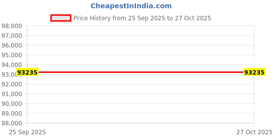 moglix.com ZKL 55x120x43mm Spherical Roller Bearing, 22311EW33J C3 NF (Pack of 20) zkl Price History Graph from 25 Sep 2025 to 26 Oct 2025