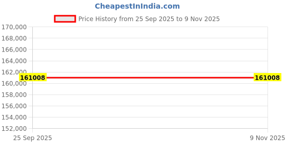 moglix.com ZKL 55x120x43mm Spherical Roller Bearing, 22311EW33MH C3 NF (Pack of 20) zkl Price History Graph from 25 Sep 2025 to 8 Nov 2025