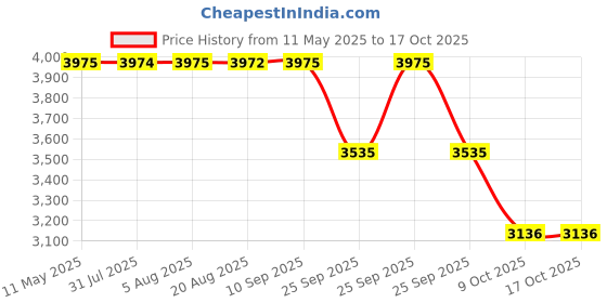 moglix.com ZKL 55x120x45.5mm Metric Series Single Row Tapered Roller Bearing, 32311A zkl Price History Graph from 11 May 2025 to 16 Oct 2025