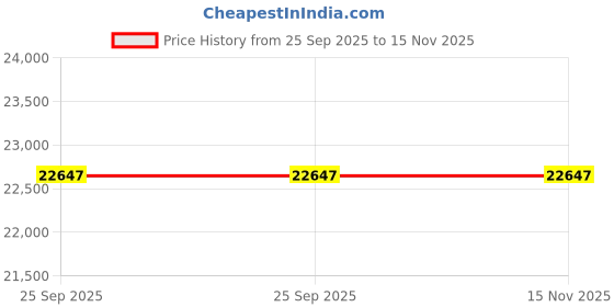 moglix.com ZKL 55x120x48mm Single Direction Thrust Ball Bearing, 51411 NF (Pack of 5) zkl Price History Graph from 25 Sep 2025 to 14 Nov 2025