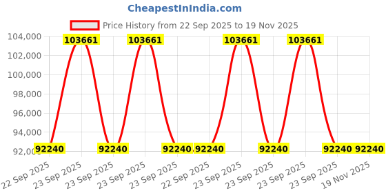 moglix.com ZKL 55x120x49.2mm Double Row Angular Contact Ball Bearing, 3311 P6 NF (Pack of 20) zkl Price History Graph from 22 Sep 2025 to 18 Nov 2025