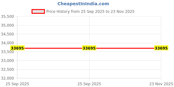 moglix.com ZKL 55x125x72mm Double Direction Thrust Ball Bearing, 52314A NF (Pack of 5) zkl Price History Graph from 25 Sep 2025 to 22 Nov 2025