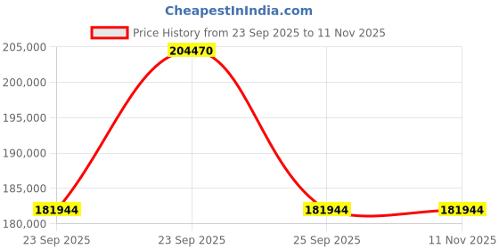 moglix.com ZKL 55x125x72mm Double Direction Thrust Ball Bearing, 52314A P6 NF (Pack of 20) zkl Price History Graph from 23 Sep 2025 to 10 Nov 2025