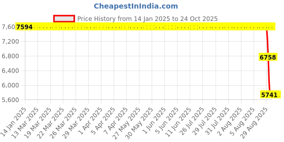 moglix.com ZKL 55x140x33mm Single Row Cylindrical Roller Bearing, NU411 zkl Price History Graph from 14 Jan 2025 to 22 Oct 2025