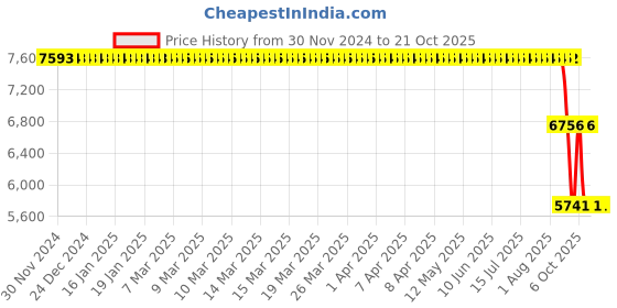 moglix.com ZKL 55x140x33mm Single Row Cylindrical Roller Bearing, NU411 C3 zkl Price History Graph from 30 Nov 2024 to 21 Oct 2025