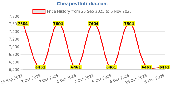 moglix.com ZKL 55x140x33mm Single Row Cylindrical Roller Bearing, NUP411 zkl Price History Graph from 25 Sep 2025 to 6 Nov 2025