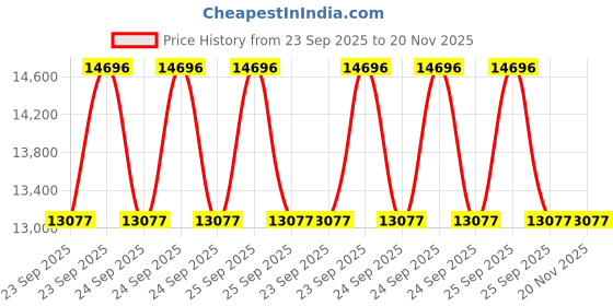 moglix.com ZKL 55x140x33mm Single Row Deep Groove Ball Bearing, 6411 (Pack of 5) zkl Price History Graph from 23 Sep 2025 to 20 Nov 2025