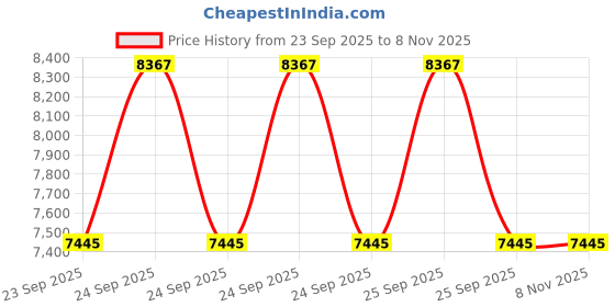 moglix.com ZKL 55x78x16mm Single Direction Thrust Ball Bearing, 51111-H (Pack of 10) zkl Price History Graph from 23 Sep 2025 to 7 Nov 2025