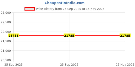 moglix.com ZKL 55x78x16mm Single Direction Thrust Ball Bearing, 51111A P5 NF (Pack of 20) zkl Price History Graph from 25 Sep 2025 to 15 Nov 2025