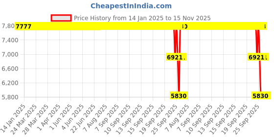 moglix.com ZKL 55x78x16mm Single Direction Thrust Ball Bearing, 51111A (Pack of 10) zkl Price History Graph from 14 Jan 2025 to 15 Nov 2025