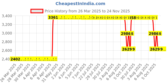 moglix.com ZKL 55x90x18mm Single Row Deep Groove Ball Bearing, 6011 C3 (Pack of 5) zkl Price History Graph from 26 Mar 2025 to 24 Nov 2025