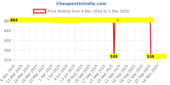 moglix.com ZKL 55x90x18mm Single Row Deep Groove Ball Bearing with Seals, 6011-2RS zkl Price History Graph from 4 Dec 2024 to 5 Dec 2025