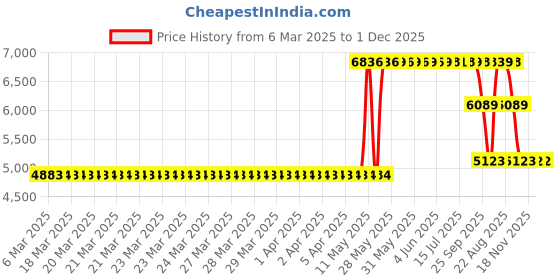 moglix.com ZKL 55x90x18mm Single Row Deep Groove Ball Bearing with Seals, 6011-2RS C3 (Pack of 10) zkl Price History Graph from 6 Mar 2025 to 1 Dec 2025