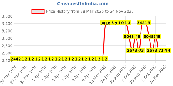 moglix.com ZKL 55x90x18mm Single Row Deep Groove Ball Bearing with Seals, 6011-2RS C3 (Pack of 5) zkl Price History Graph from 28 Mar 2025 to 24 Nov 2025