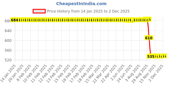 moglix.com ZKL 55x90x18mm Single Row Deep Groove Ball Bearing with Seals, 6011-2Z zkl Price History Graph from 14 Jan 2025 to 1 Dec 2025