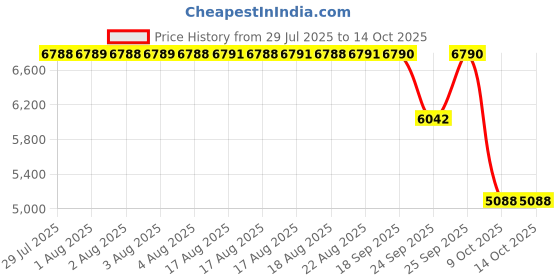 moglix.com ZKL 55x90x18mm Single Row Deep Groove Ball Bearing with Seals, 6011-RS (Pack of 10) zkl Price History Graph from 29 Jul 2025 to 14 Oct 2025
