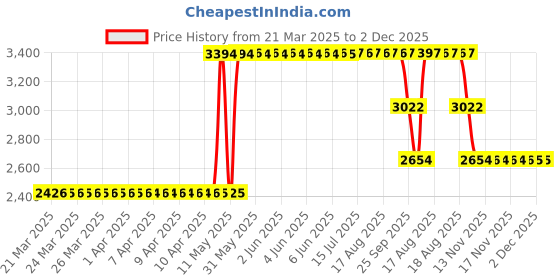 moglix.com ZKL 55x90x18mm Single Row Deep Groove Ball Bearing with Seals, 6011-RS (Pack of 5) zkl Price History Graph from 21 Mar 2025 to 2 Dec 2025