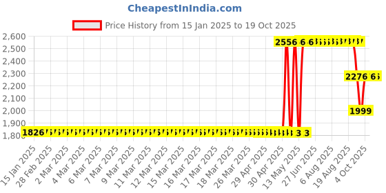 moglix.com ZKL 55x90x18mm Single Row Deep Groove Ball Bearing with Seals, 6011-Z (Pack of 5) zkl Price History Graph from 15 Jan 2025 to 18 Oct 2025