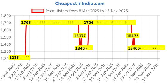 moglix.com ZKL 55x90x23mm Inch Series Single Row Tapered Roller Bearing, JLM506849/506810 zkl Price History Graph from 8 Mar 2025 to 15 Nov 2025