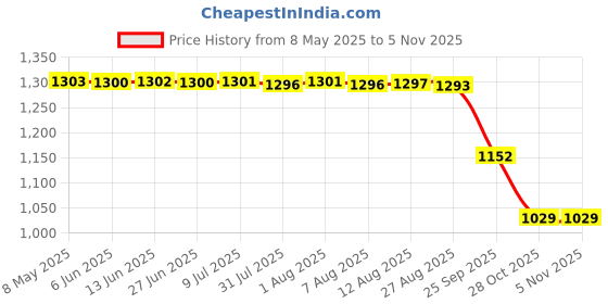 moglix.com ZKL 55x90x23mm Metric Series Single Row Tapered Roller Bearing, 32011AX zkl Price History Graph from 8 May 2025 to 5 Nov 2025
