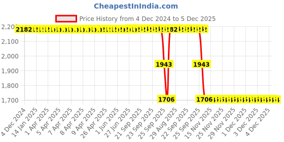 moglix.com ZKL 55x90x25mm Single Direction Thrust Ball Bearing, 51211A NF zkl Price History Graph from 4 Dec 2024 to 4 Dec 2025
