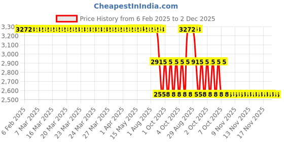 moglix.com ZKL 55x90x25mm Single Direction Thrust Ball Bearing, 51211A P5 NF zkl Price History Graph from 6 Feb 2025 to 1 Dec 2025