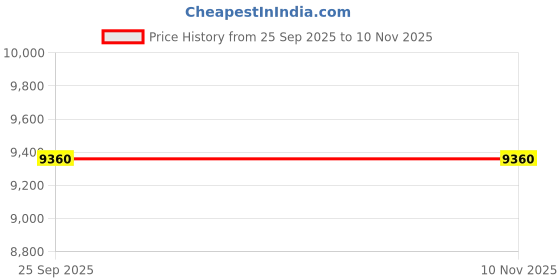 moglix.com ZKL 55x90x25mm Single Direction Thrust Ball Bearing, 51211A P6 NF (Pack of 5) zkl Price History Graph from 25 Sep 2025 to 8 Nov 2025