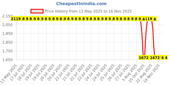 moglix.com ZKL 55x95x29mm Inch Series Single Row Tapered Roller Bearing, JM207049A/JM207010 zkl Price History Graph from 13 May 2025 to 16 Nov 2025