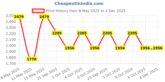 moglix.com ZKL 55x95x30mm Metric Series Single Row Tapered Roller Bearing, 33111A zkl Price History Graph from 8 May 2025 to 4 Dec 2025