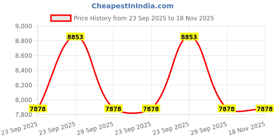 moglix.com ZKL 55x95x30mm Metric Series Single Row Tapered Roller Bearing, 33111A (Pack of 5) zkl Price History Graph from 23 Sep 2025 to 17 Nov 2025